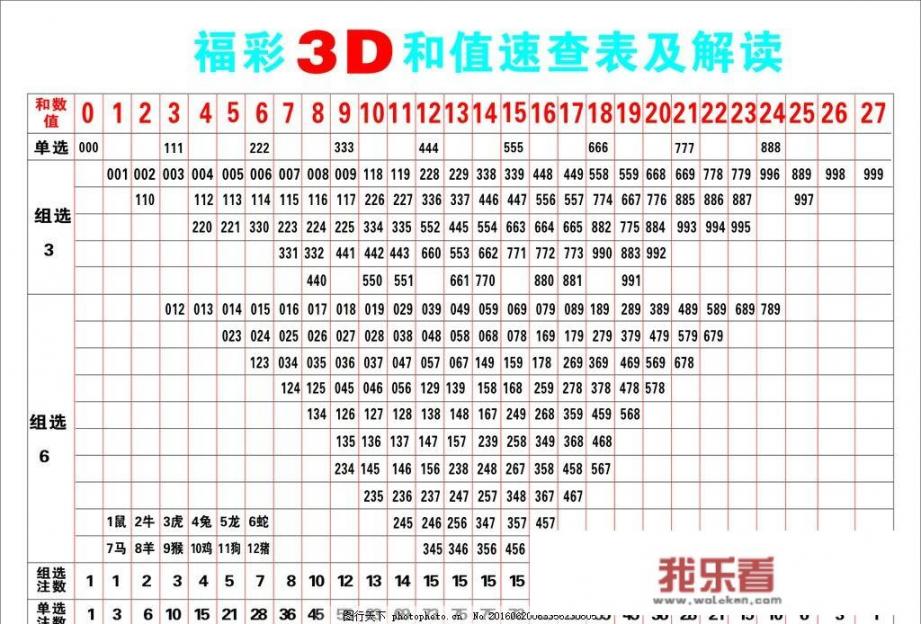 3D彩票在双胆，双两码和正确的情况下，怎样缩水到几注号码？