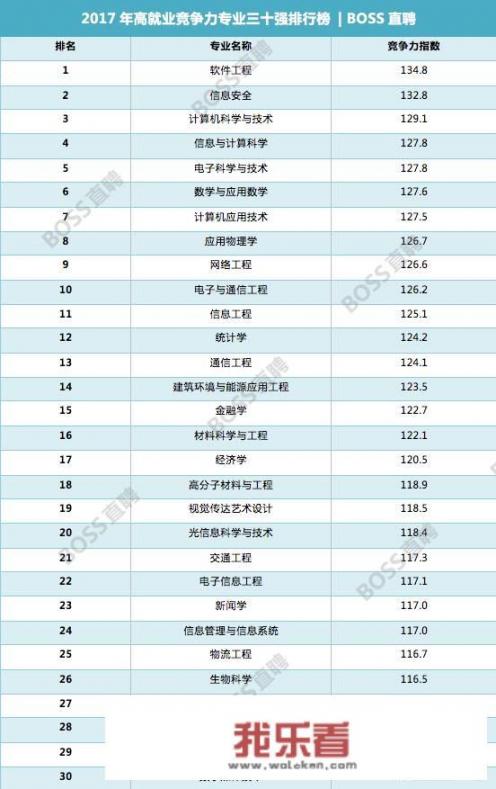 2023大学什么专业最热门？