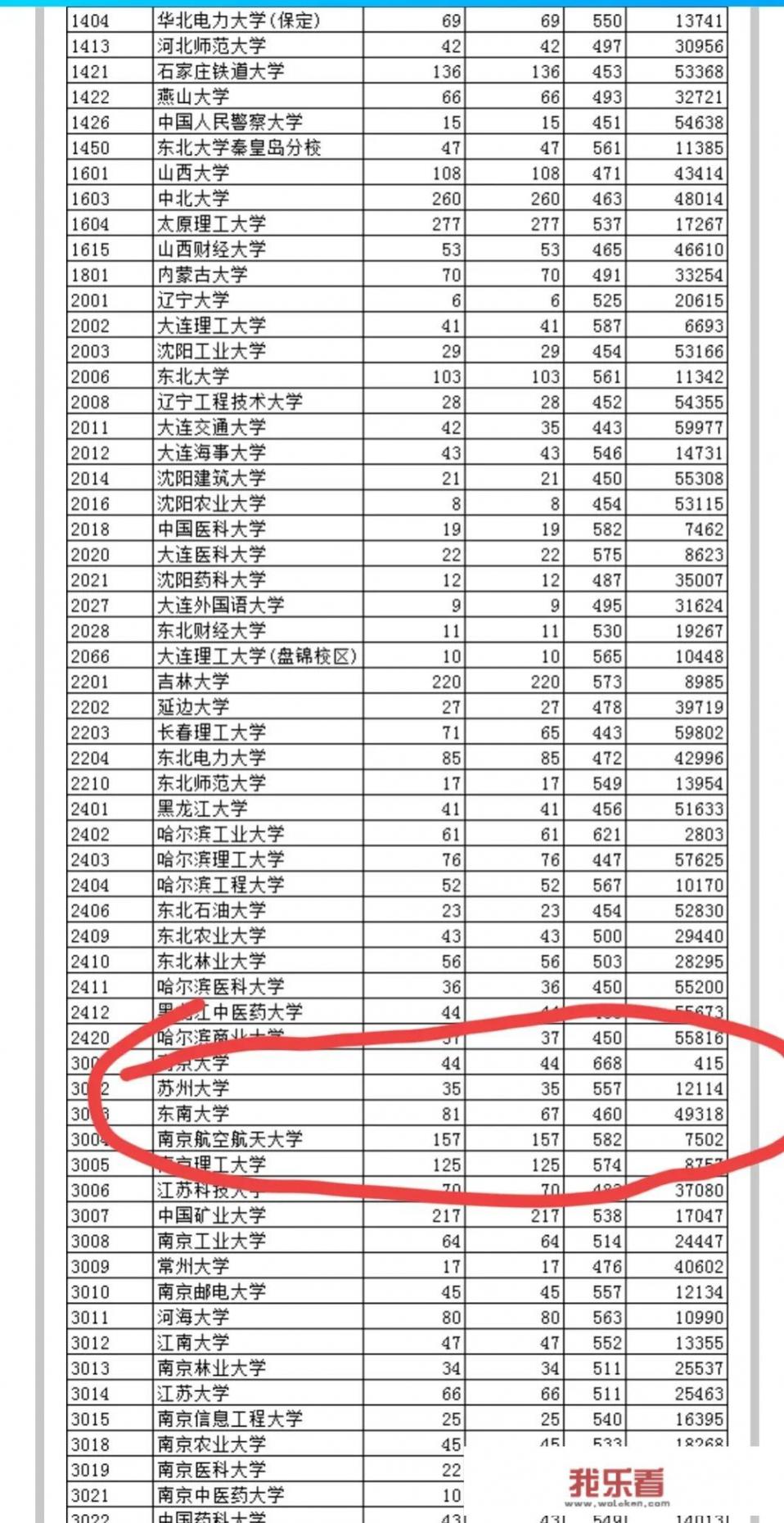 刚过一本线最适合捡漏的15所大学？