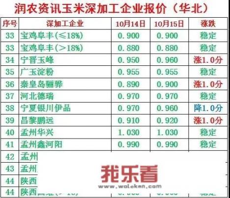 2023年下半年玉米价格走势分析？