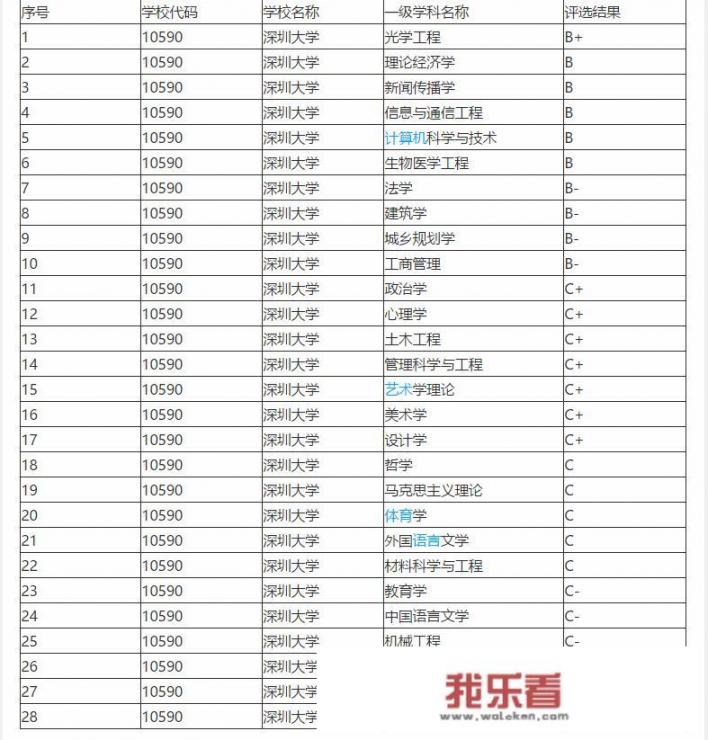 放弃末流985选择深圳大学值得吗？