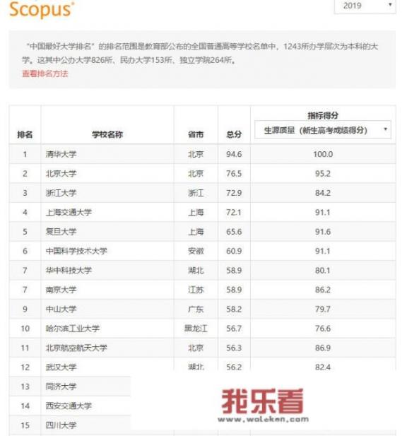 临床医学5+3一体化大学排名？