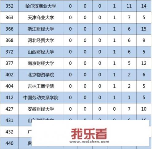 上海财经大学的专业排行？