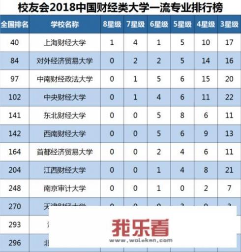 上海财经大学的专业排行？