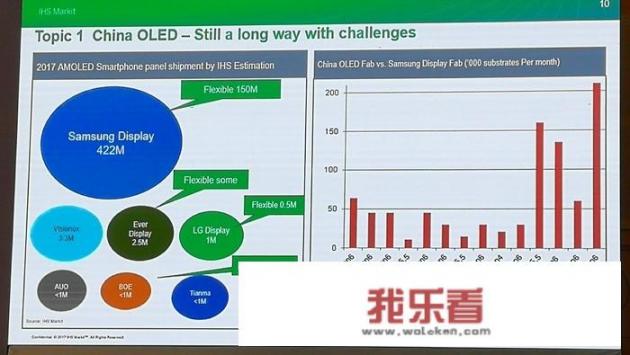 国产AMOLED厂商与三星之间的差距有多大？