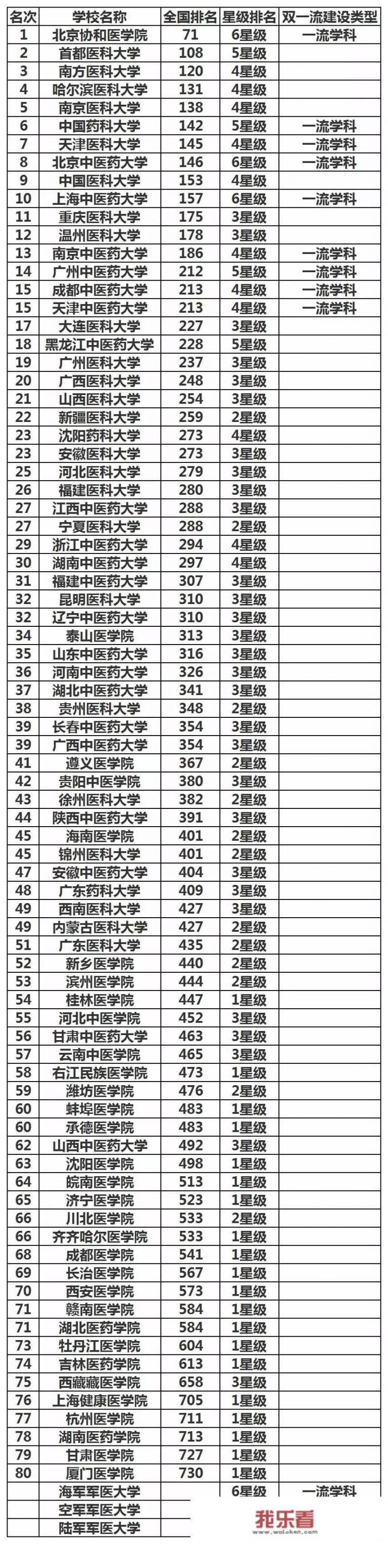 2021复旦版医学院校排名？