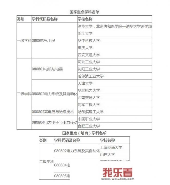 中国电子电器专业大学排名？