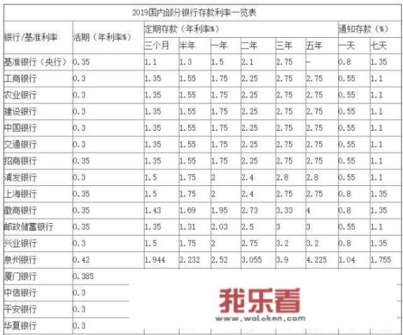 现在存一万元一年利息多少钱？怎么样？