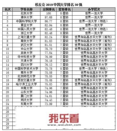 十大名校排行榜十大名牌大学？