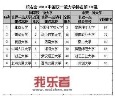 十大名校排行榜十大名牌大学？
