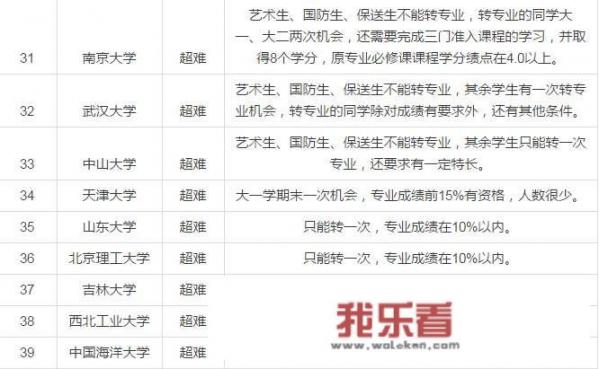 民办大专转专业容易吗？