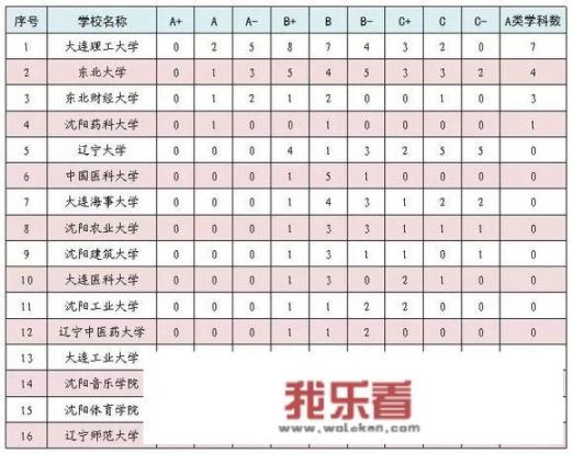 辽宁工程技术大学和沈阳工业大学总体哪个好？