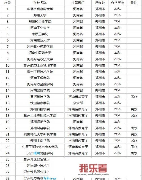 河南十大含金量大学？