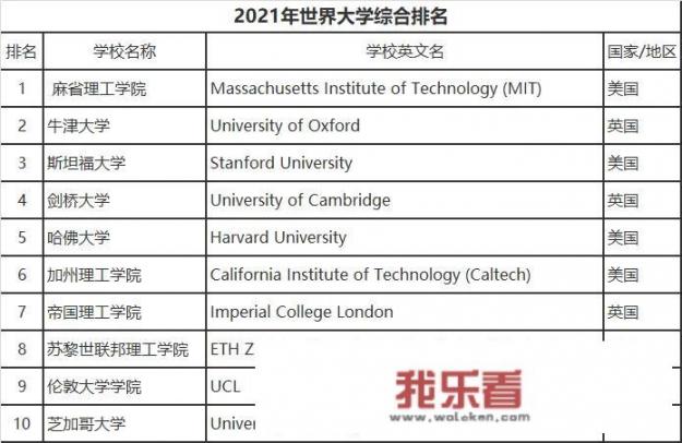 全世界哪个大学最好？
