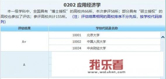 金融专业大学排名有哪些211？
