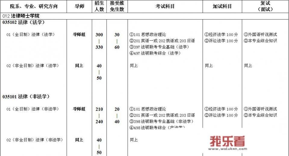 西南政法大学的法硕实力如何，好考吗？
