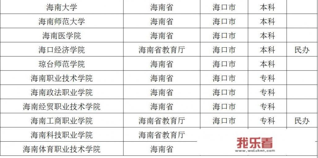 海南大学有哪些大学？