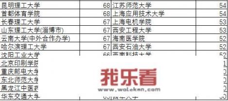 女儿在河北省高中三年级就读理科，一模596，请问各位网友能报考哪些大学？