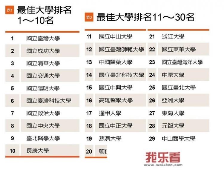 台湾大学的排名，是国立一定比私立好吗？