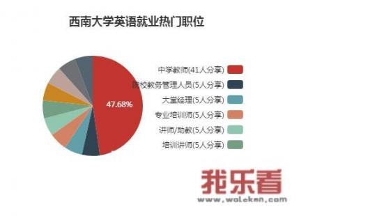 西南大学英语专业怎样？