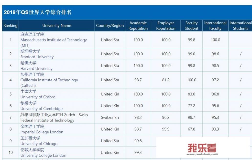 俄罗斯大学排名？