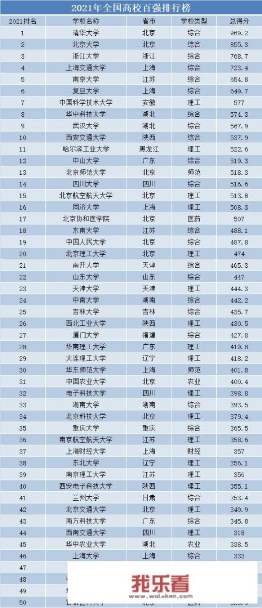 全国百强高校是什么意思？