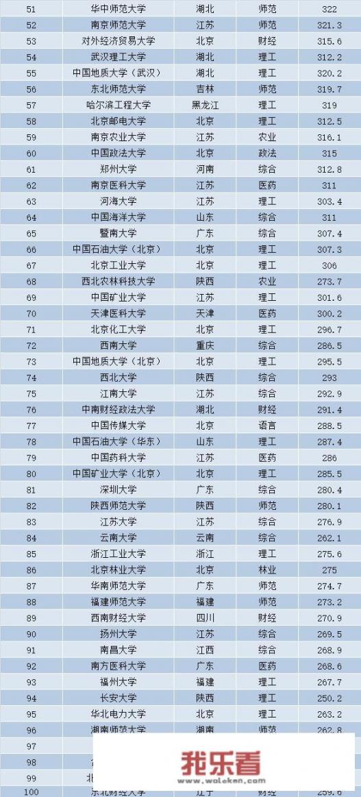 全国百强高校是什么意思？