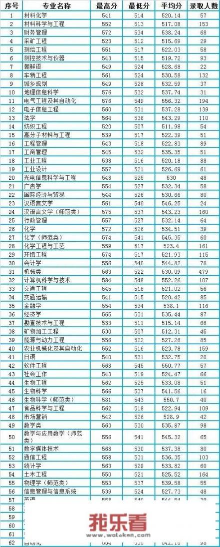 山东理工大学投档线？