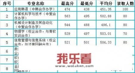 山东理工大学投档线？