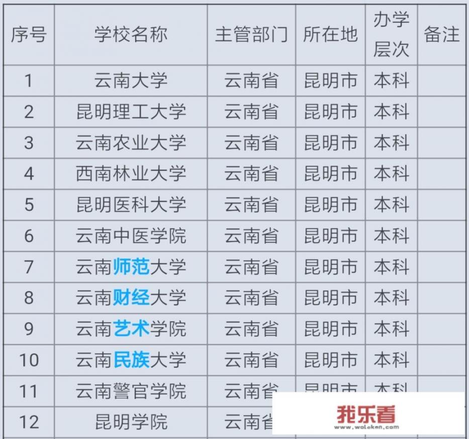 桂林理工大学和昆明大学哪个好？