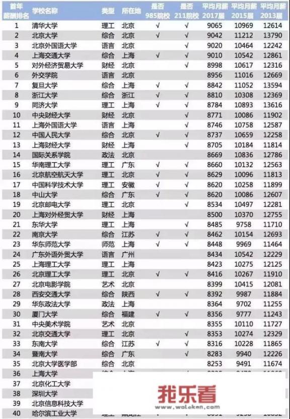 2021本科毕业生平均薪资？