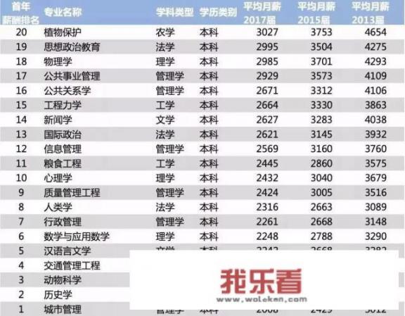 2021本科毕业生平均薪资？