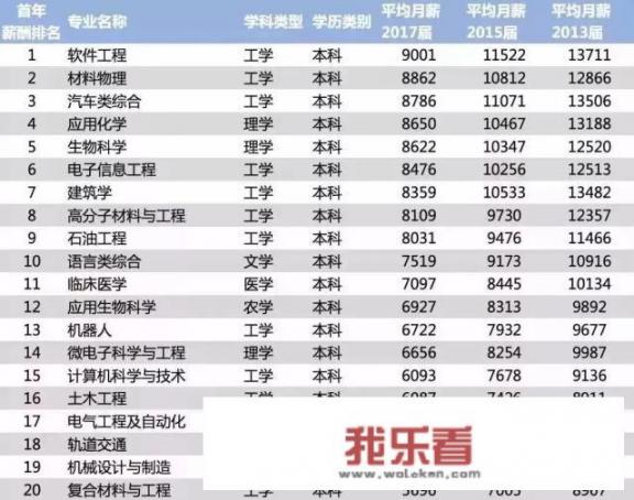 2021本科毕业生平均薪资？