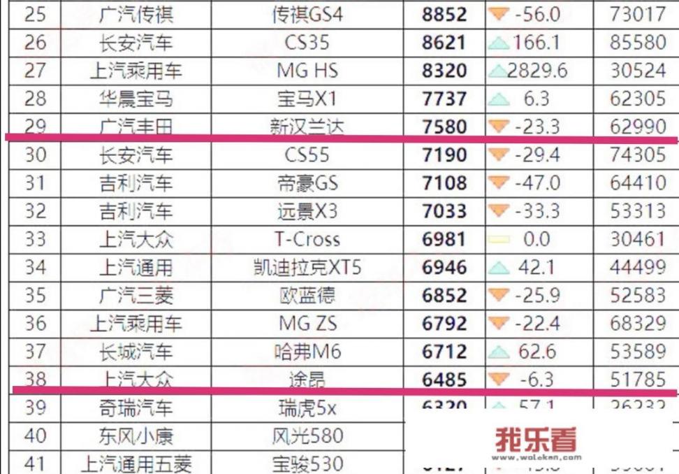 新款大众途昂上市，售30.09万起，还会被汉兰达压制吗？