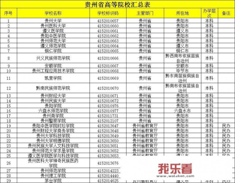 贵州省哪些大学较好？贵州师范大学怎么样？