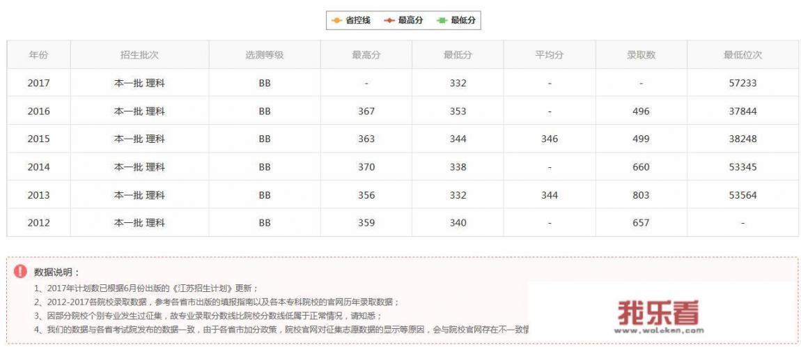 江苏科技大学什么档次？