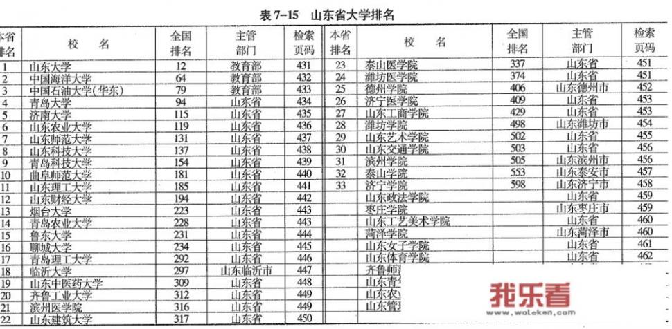 山东省大学排名前十名？