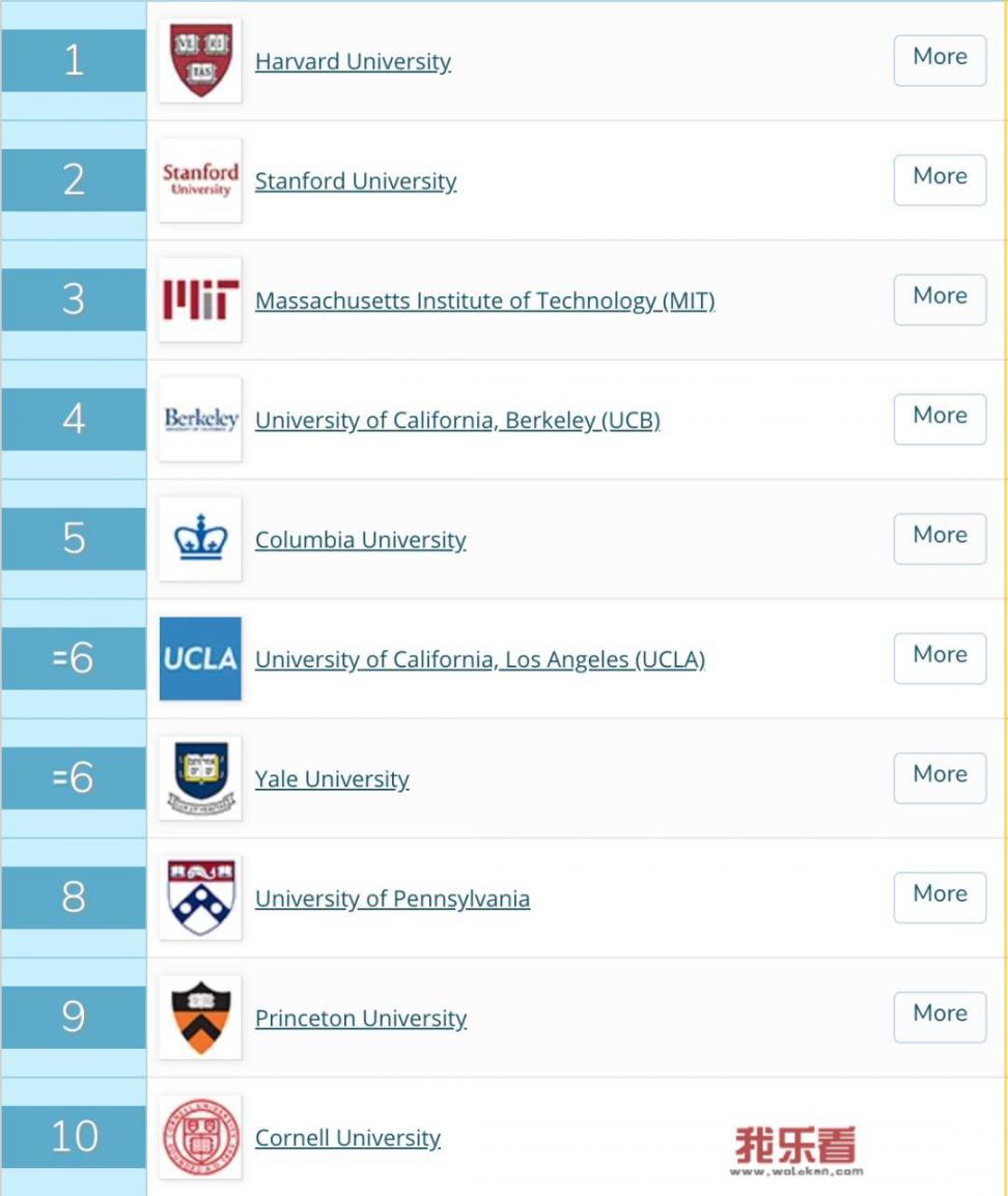 迪拜排名前十的大学？