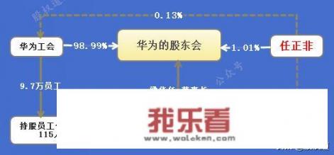 华为股权是怎样设计的？