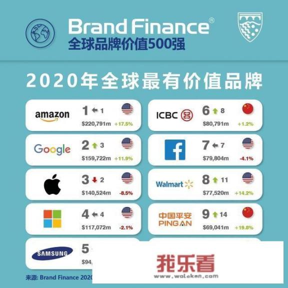 华为是世界500强排第几？