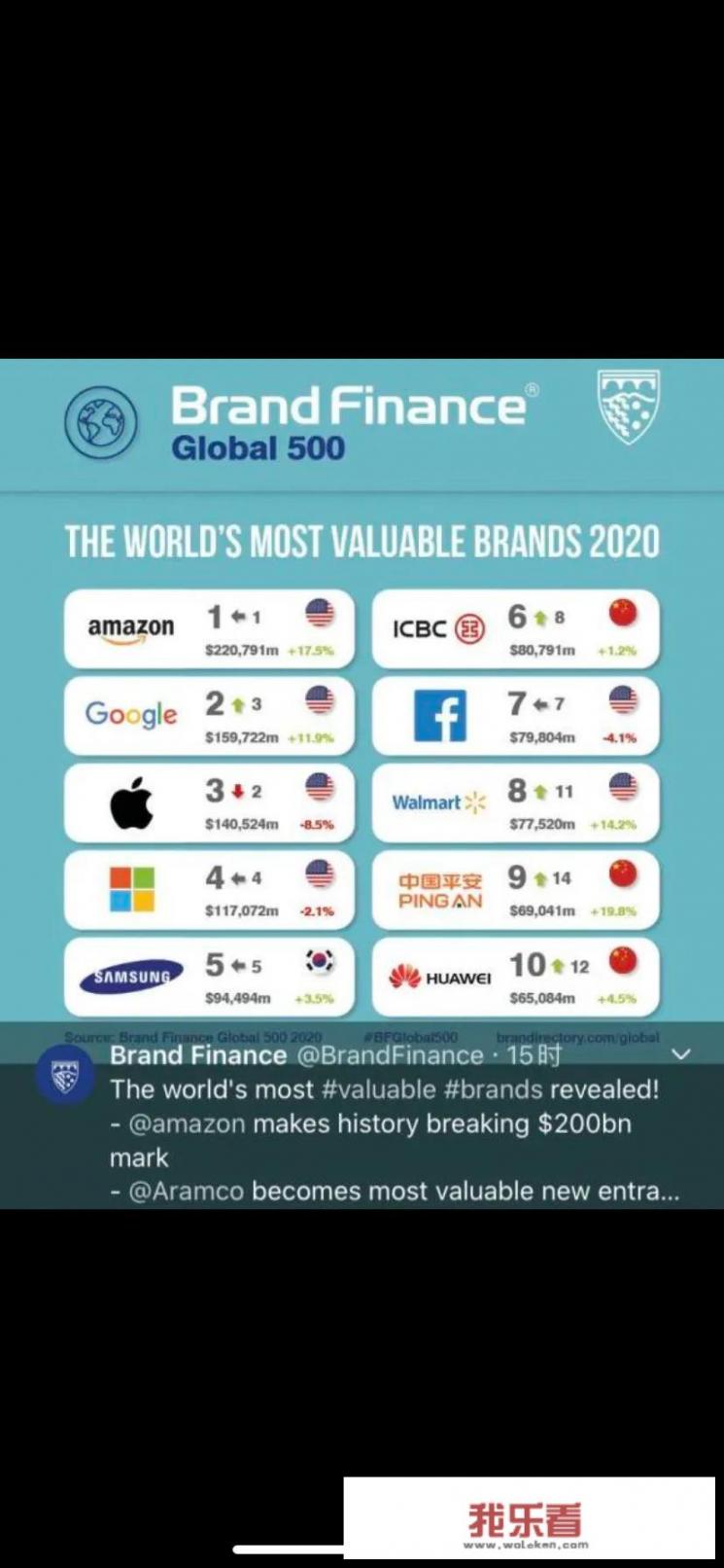 华为是世界500强排第几？