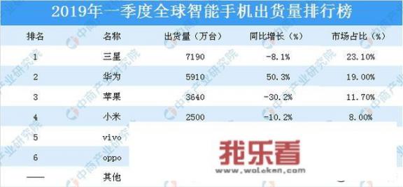华为手机有可能超越苹果手机吗？