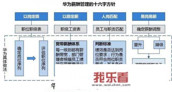 华为的程序员工资真的如传说中的那么高吗？相亲了个男朋友一个月1万8，啥级别？