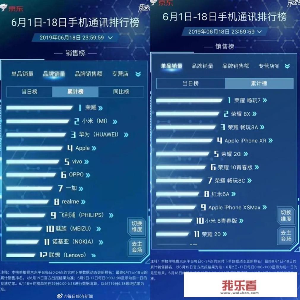 百元机华为荣耀畅玩7成为销量冠军，意不意外惊不惊喜？
