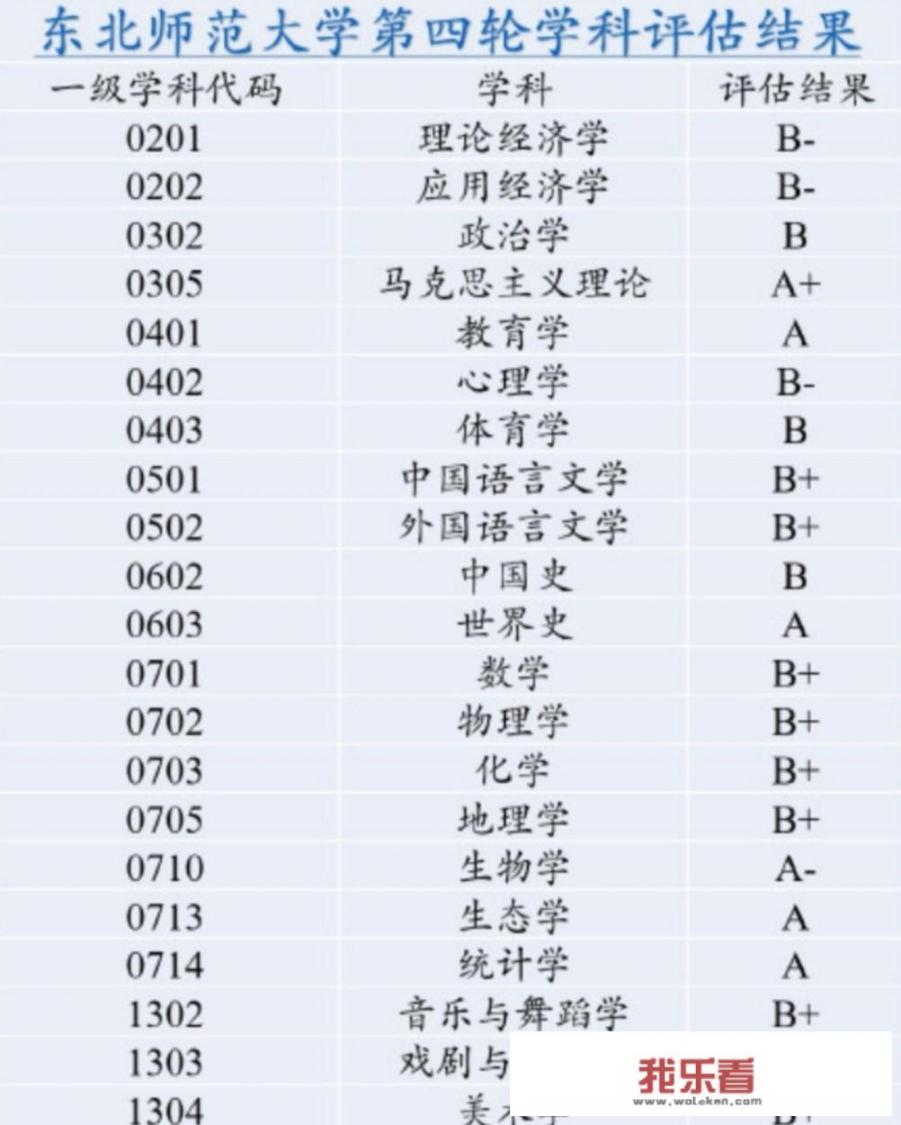 首都师范大学，东北师范大学，陕西师范大学怎么选？