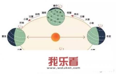 冬至后白天渐长日照增多为何气温渐冷？