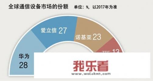 5g华为到底是和爱立信在争还是和高通在争？对此你怎么看？