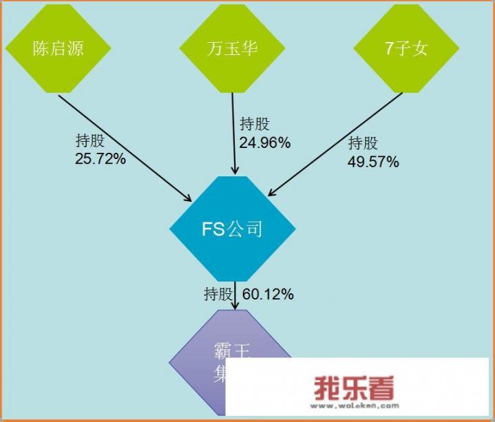 霸王洗发水老板和老板娘离婚，是为什么？他们各自能分多少财产？