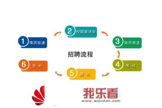 怎样才能进入华为工作？