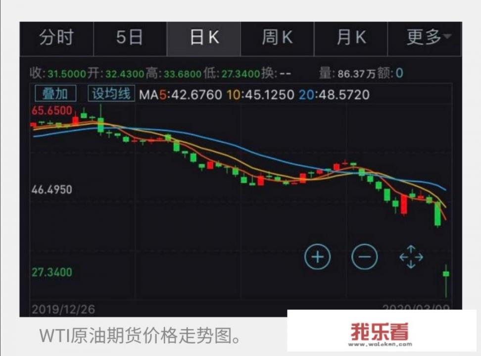 3月31日油价有望重回5元时代吗？